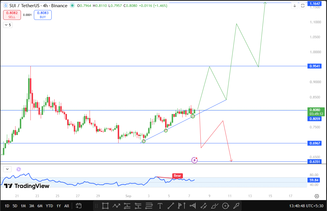 Sui Technical Forecast