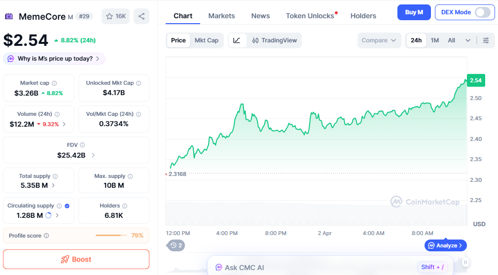 MemeCore (M) price chart showing strong upward breakout and momentum