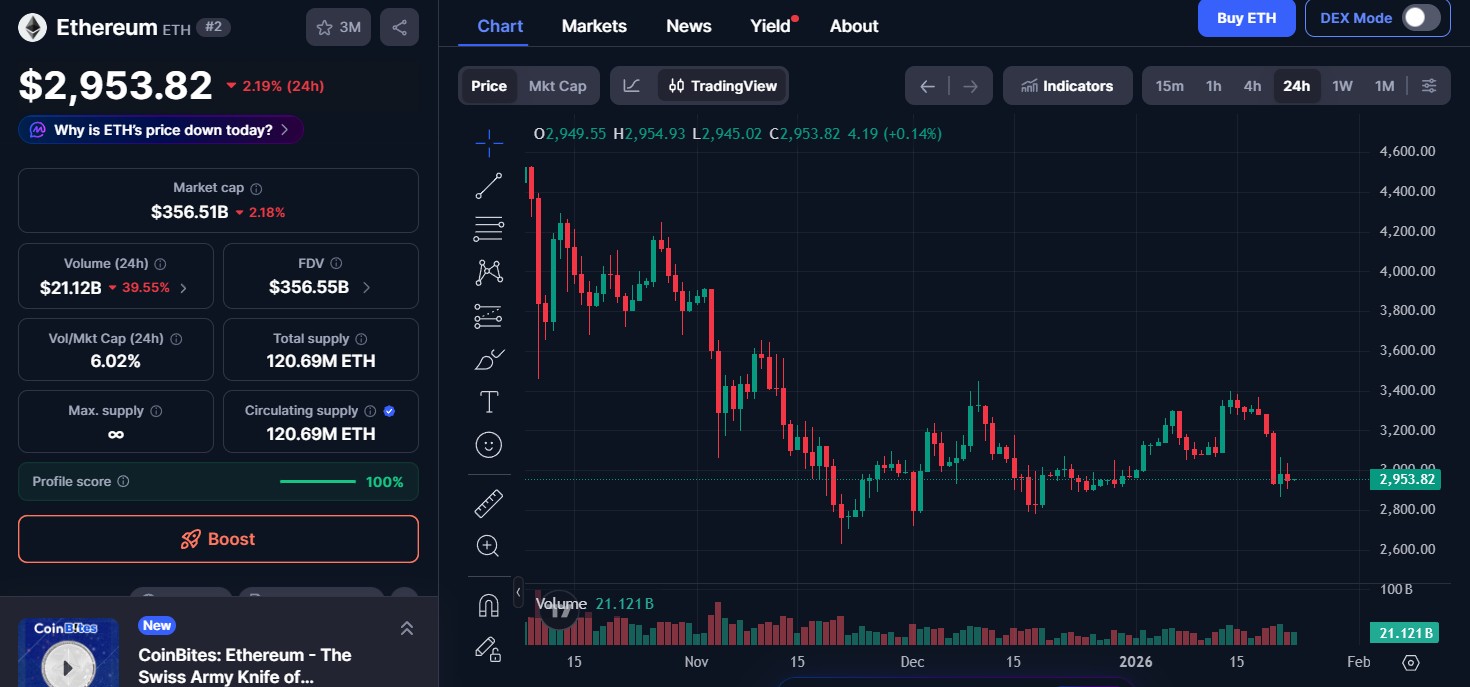 Ethereum (ETH) price today Ethereum (ETH) price today