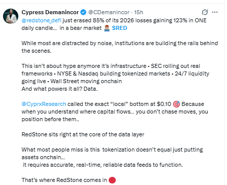 RedStone Finance price surge tweet 123 percent rally