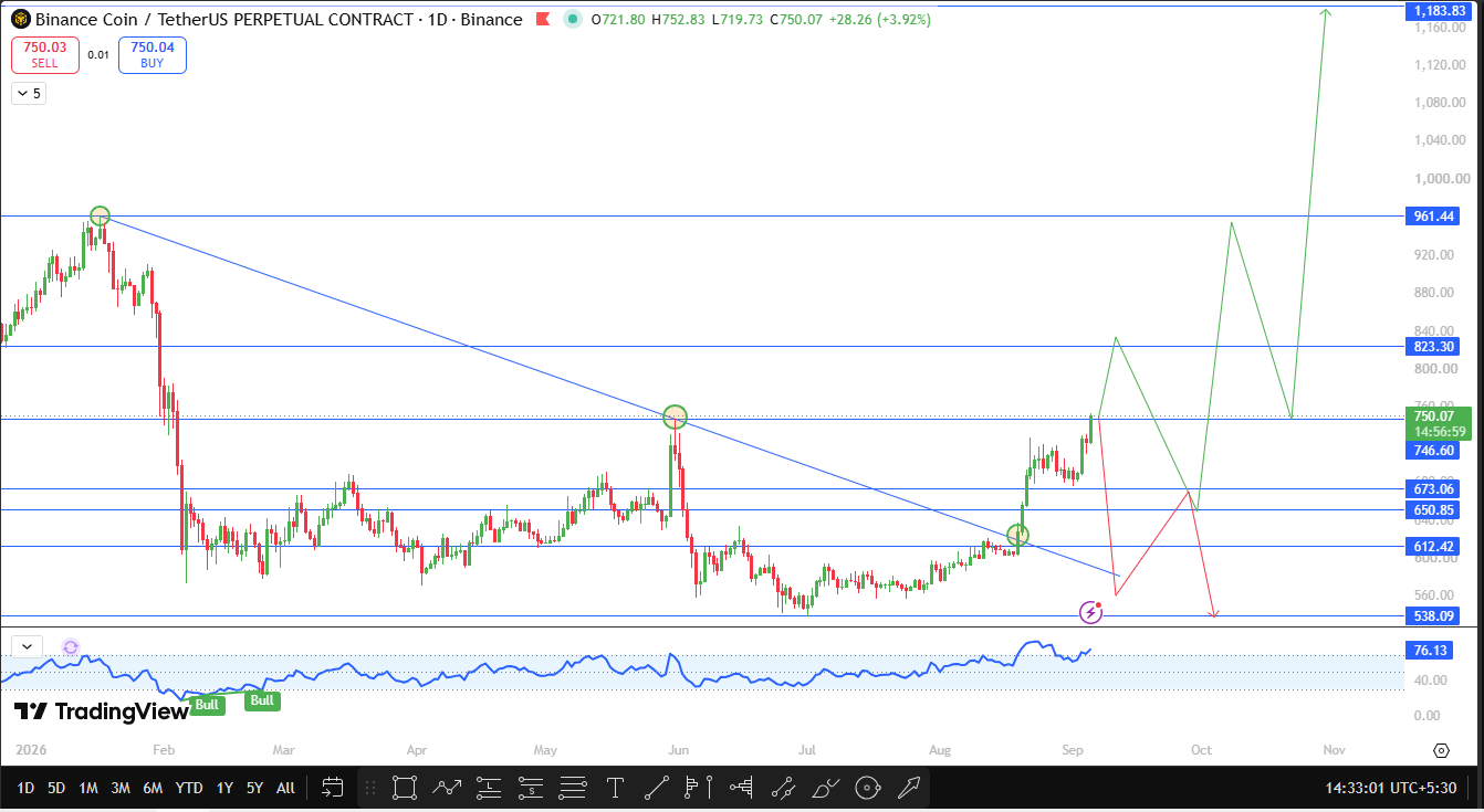 BNB Forecast And Outlook