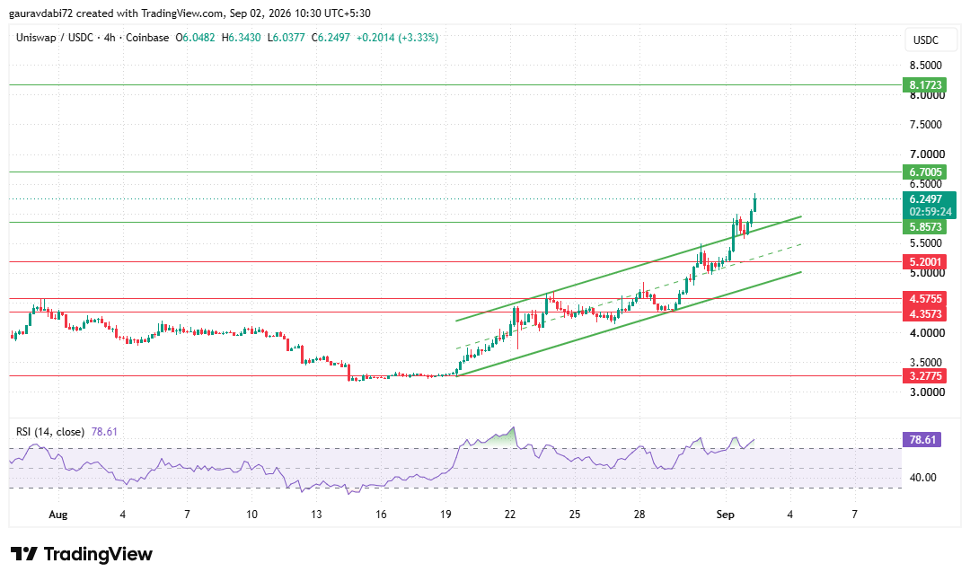 uniswap tradingview chart todays price 