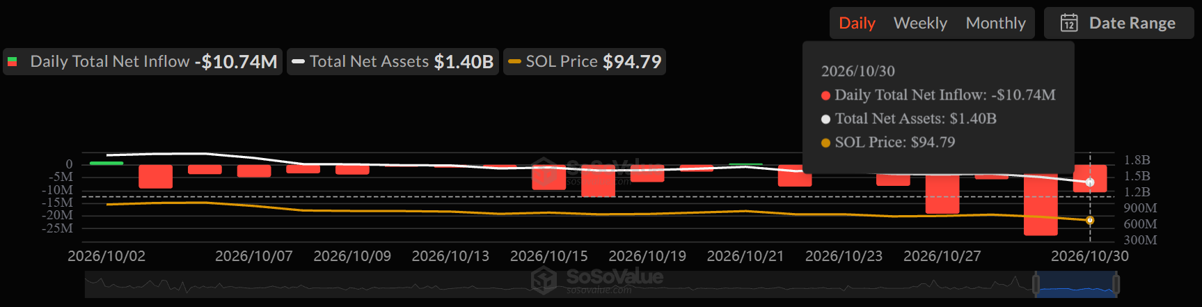 SoSoValue SOL data