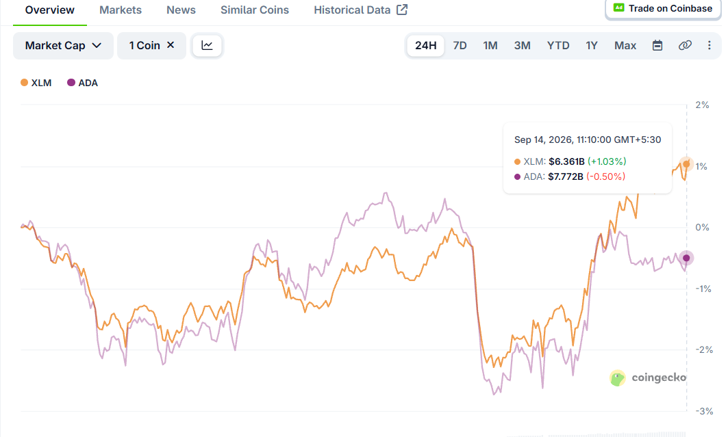 Cardano vs Stellar market Cap Cardano vs Stellar market Cap