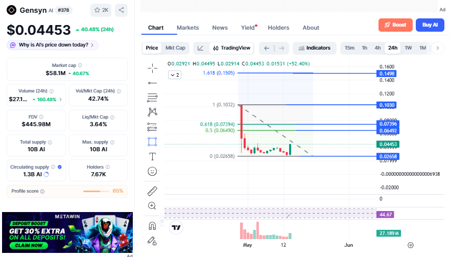 CoinmarketCap Gensyn AI chart