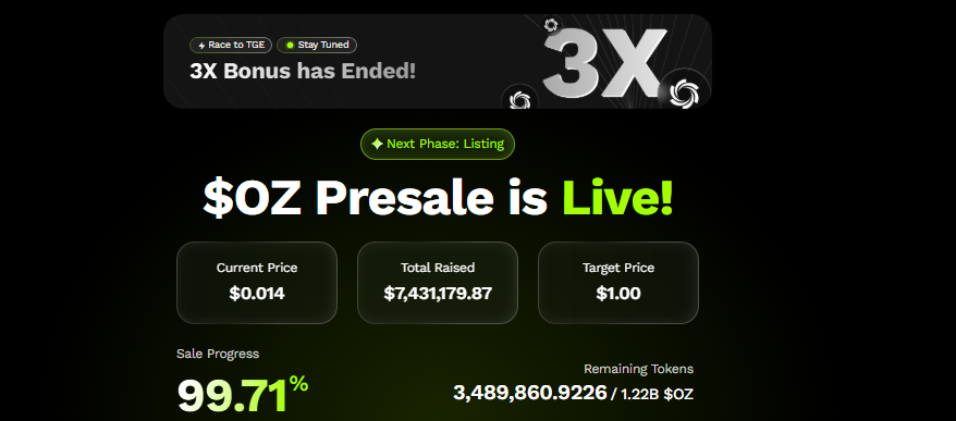 Ozak AI Presale End at 99.71% Ozak AI Presale End at 99.71%