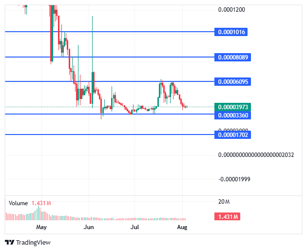 BlockDAG Trading Chart by CoinMarketCap