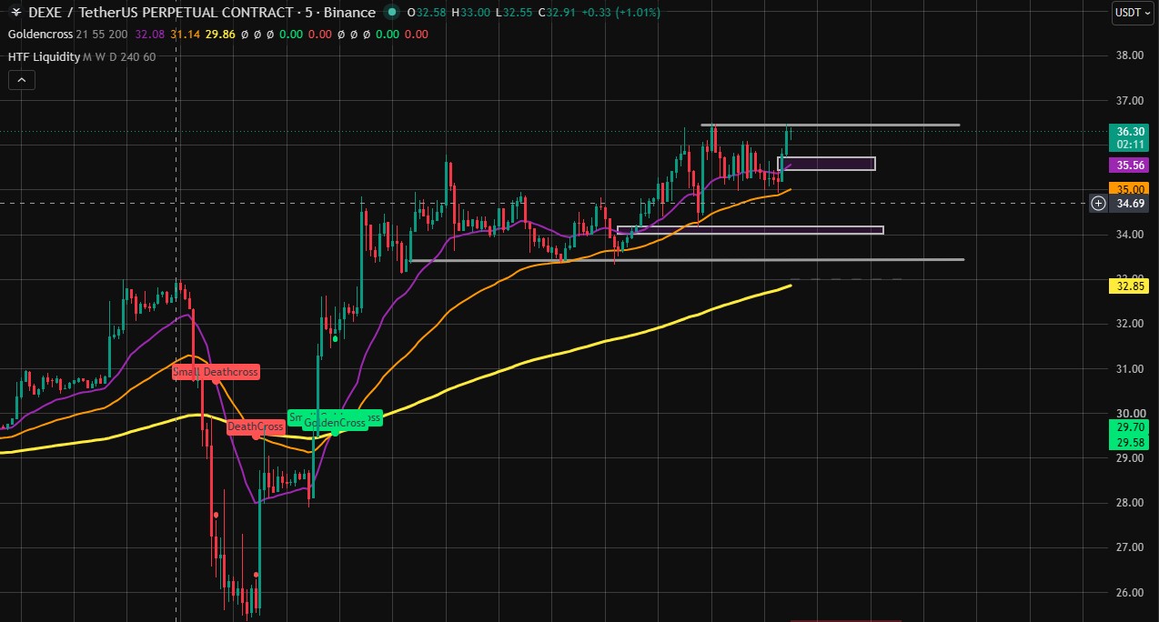 Dexe Technical Analysis Dexe Technical Analysis