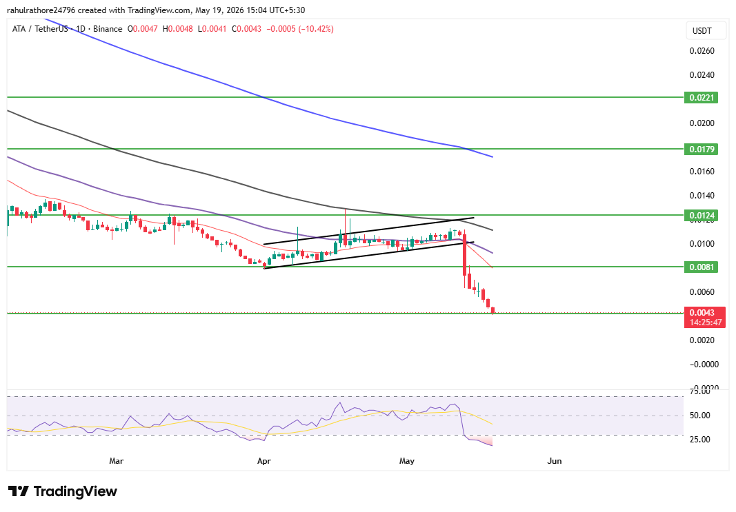 ATA Daily Chart