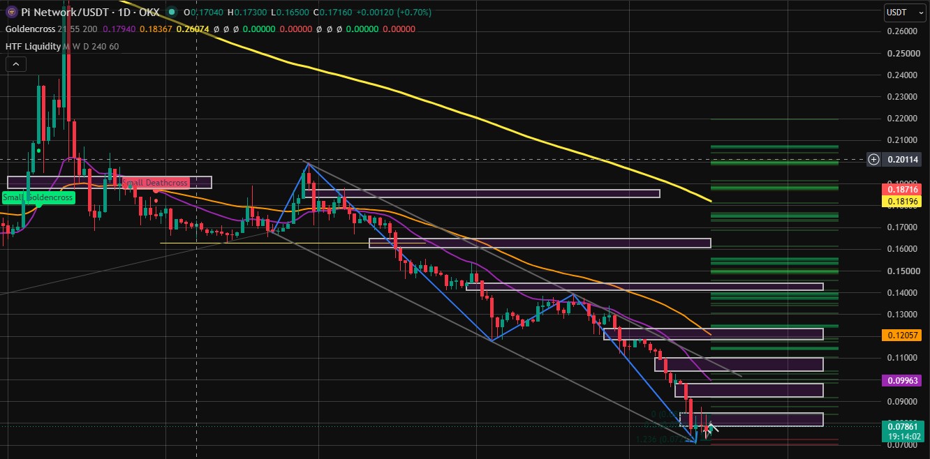 Pi Network 1Day Chart Pi Network 1Day Chart