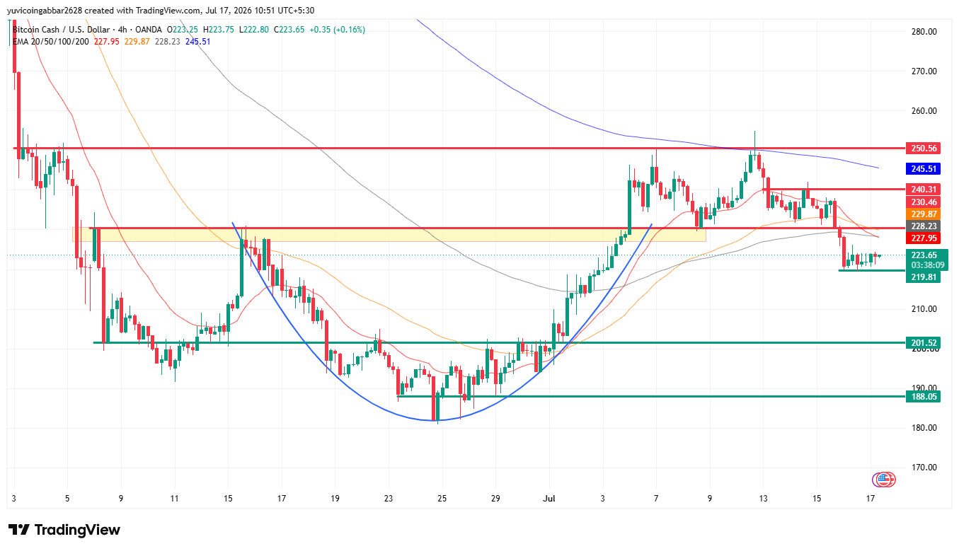 Bitcoin Cash Chart Analysis Bitcoin Cash Chart Analysis
