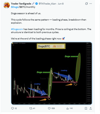 DOGE BTC monthly loading pattern Doge season 2026