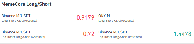 Positioning is mixed: Binance
