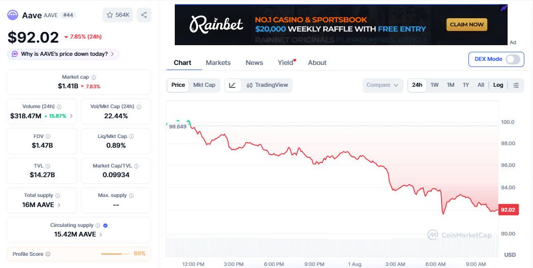 AAVE/USD price chart today