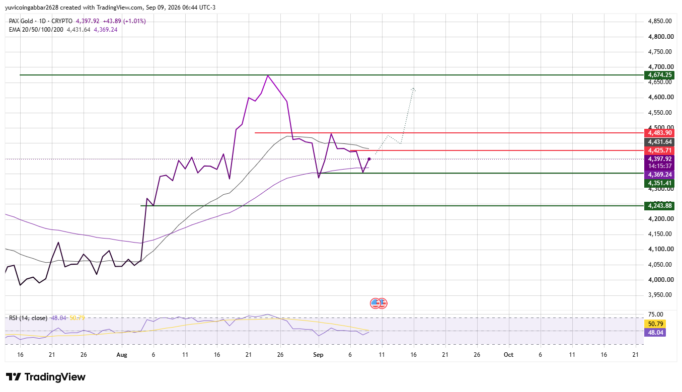 PAX Gold Price Prediction Chart: Technical Analysis