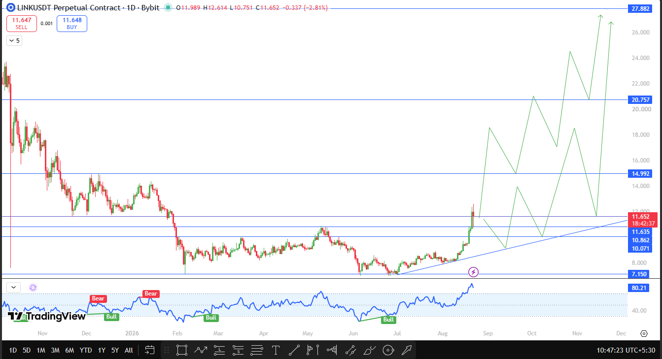 Link daily chart analysis