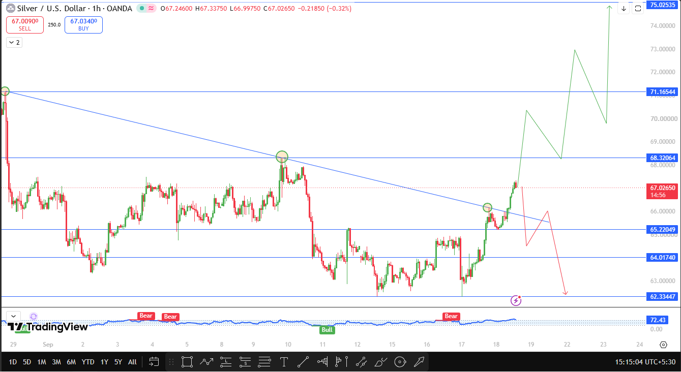 Silver Price Forecast today Silver Price Forecast today