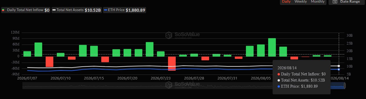 Ethereum ETF Soso value data