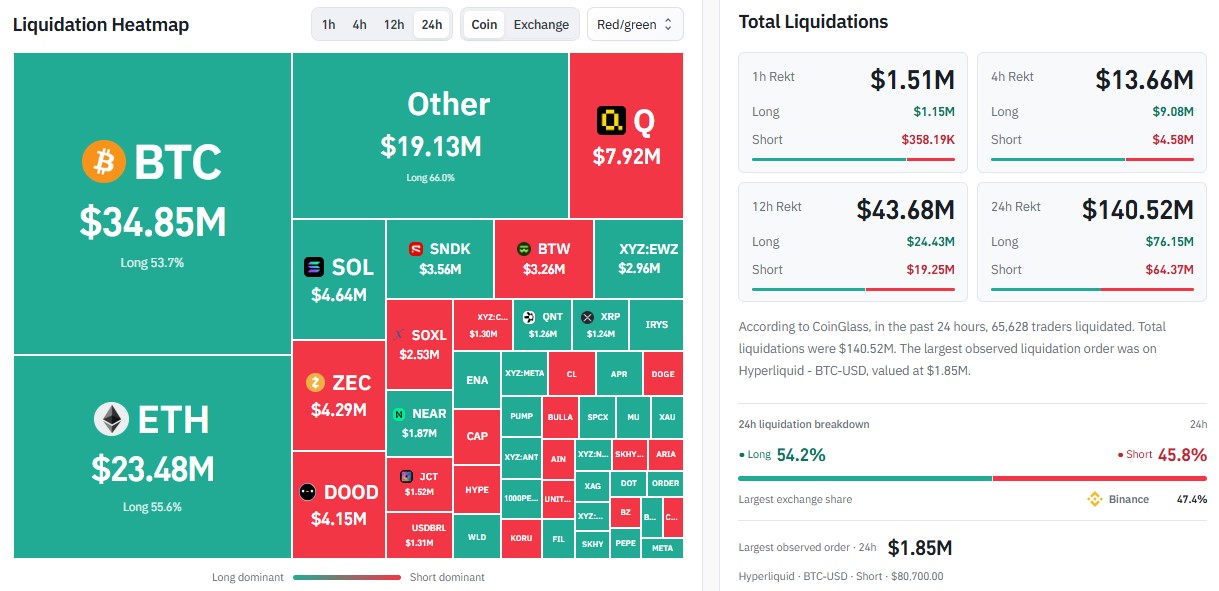 Long Liquidations Add Pressure as Volatility Rises Long Liquidations Add Pressure as Volatility Rises