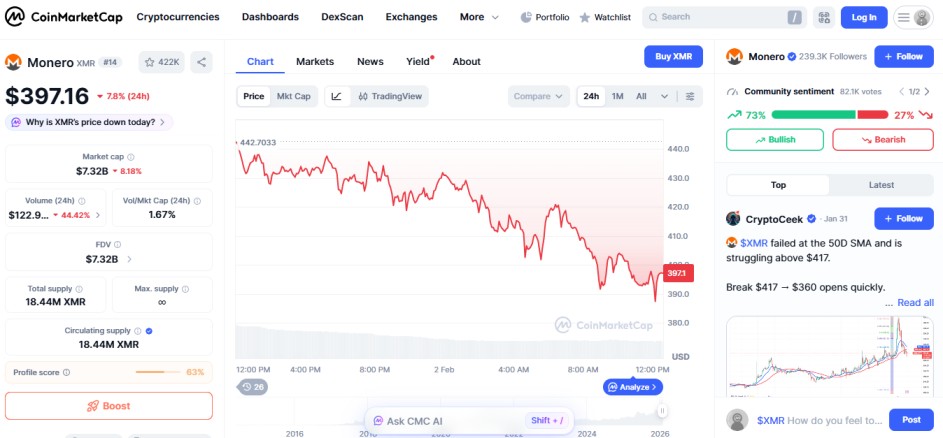 top crypto losers Februray 02 2026 Monero XMR