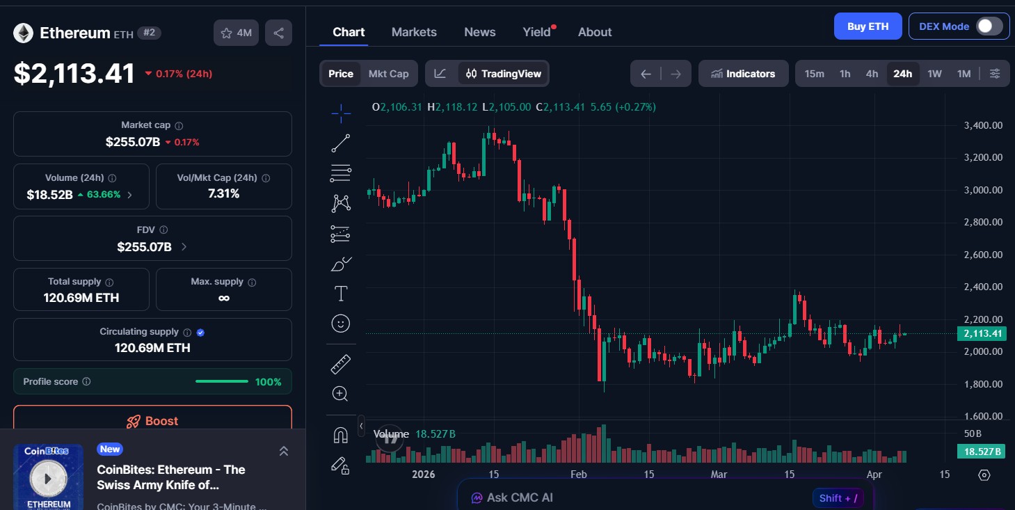 Ethereum (ETH) price today