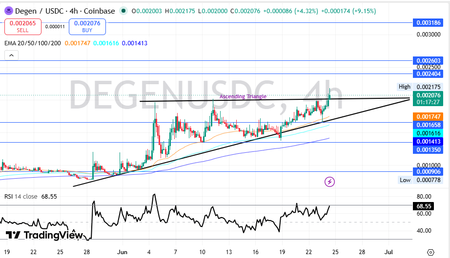 DEGEN Technical Price Analysis 