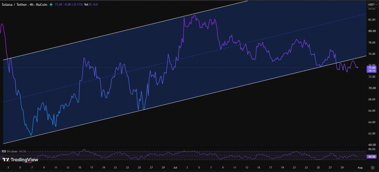 SOL/USDT 4 HOUR CHART SOL/USDT 4 HOUR CHART