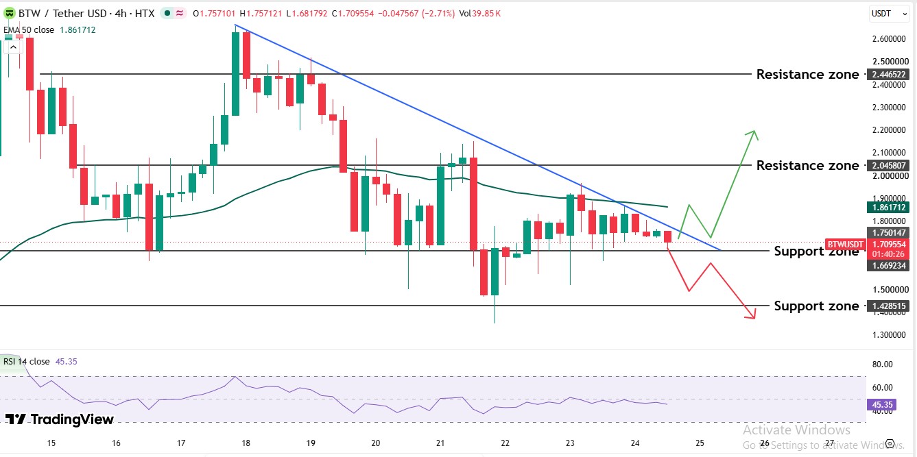 4-hour chart analysis 4-hour chart analysis