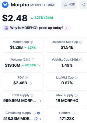 Morpho Price Prediction MORPHO Price and Market Cap Snapshot