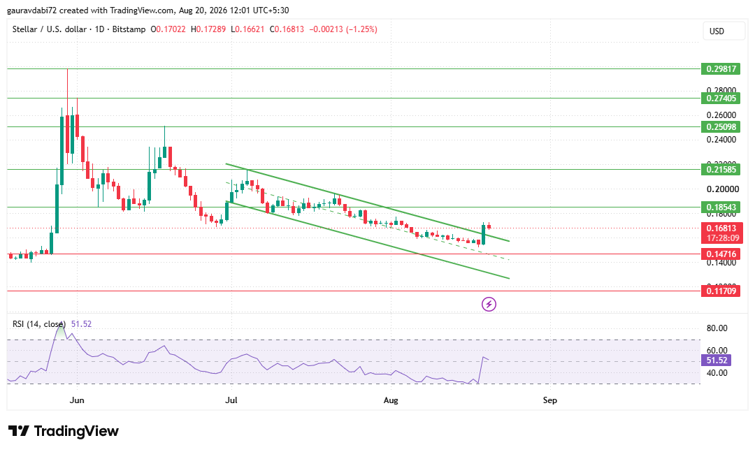 stellar daily technical analyst chart tradingview stellar daily technical analyst chart tradingview