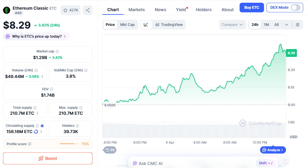 Ethereum Classic (ETC) price chart showing steady technical breakout Ethereum Classic (ETC) price chart showing steady technical breakout