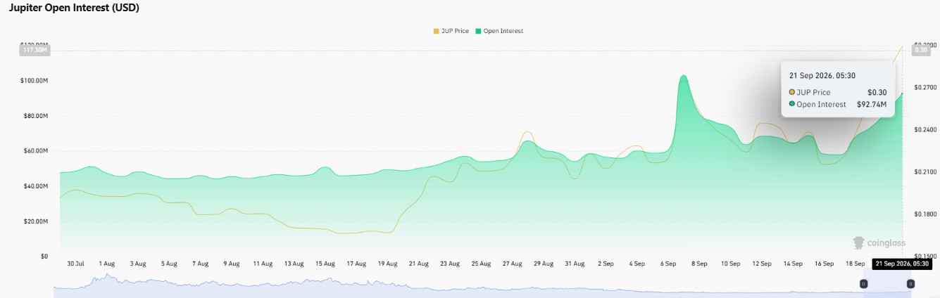 JUP open interest, JUP market cap, Jupiter market cap, JUP circulating supply