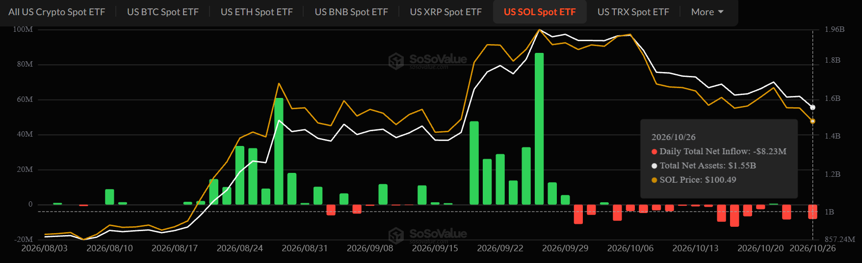 Solana ETF Outflow today Solana ETF Outflow today