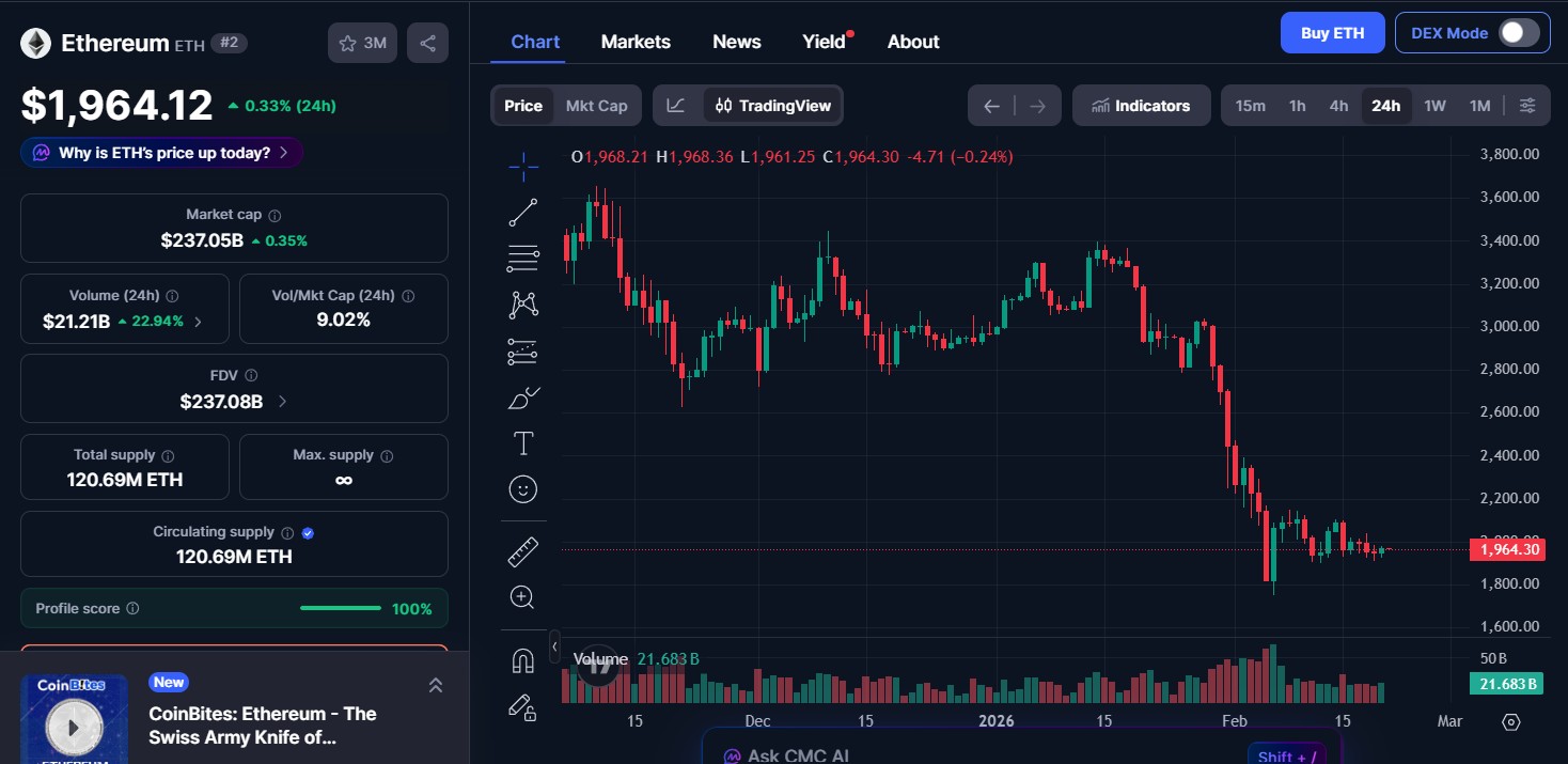Ethereum (ETH) price today Ethereum (ETH) price today