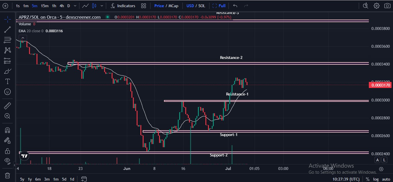 APRZ Price Chart Analysis APRZ Price Chart Analysis