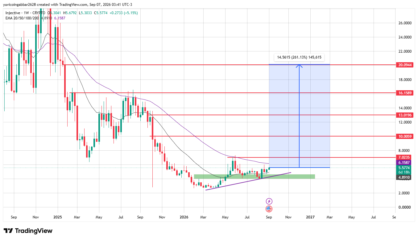 Injective Price Prediction 2026-2030 : $INJ Long-Term Key Levels Injective Price Prediction 2026-2030 : $INJ Long-Term Key Levels
