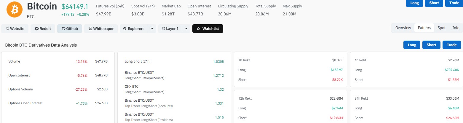 Bitcoin Long/Short ratio Bitcoin Long/Short ratio