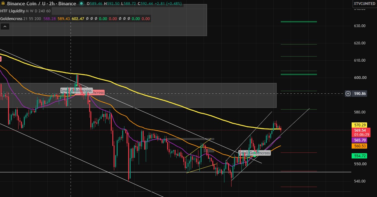 Technical Analysis BNB Technical Analysis BNB