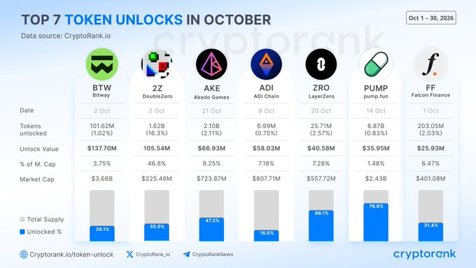 This guide covers Token Unlocks in October,