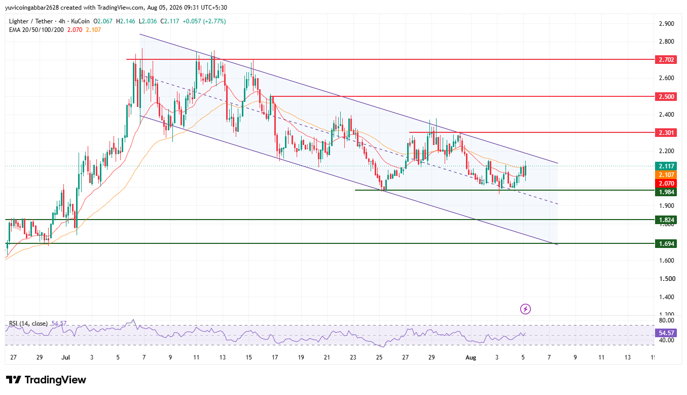 LIT Price Prediction Chart technical Analysis LIT Price Prediction Chart technical Analysis