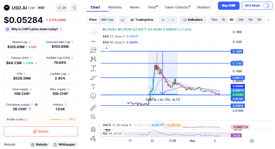 USD.AI CHIP CoinMarketCap Chart