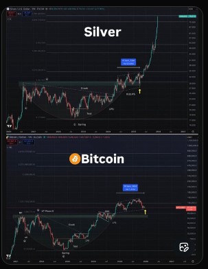 charts compares Bitcoin and silver
