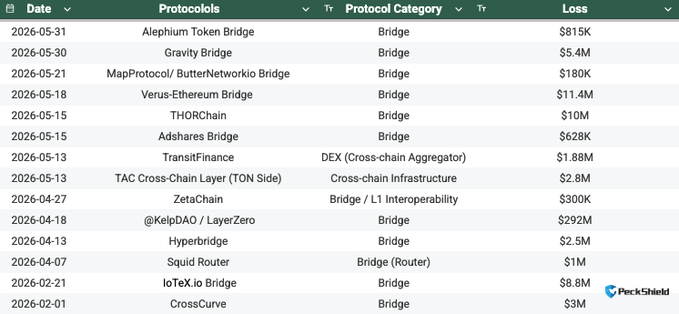 Peck Shield 14 Bridge attacks list Peck Shield 14 Bridge attacks list