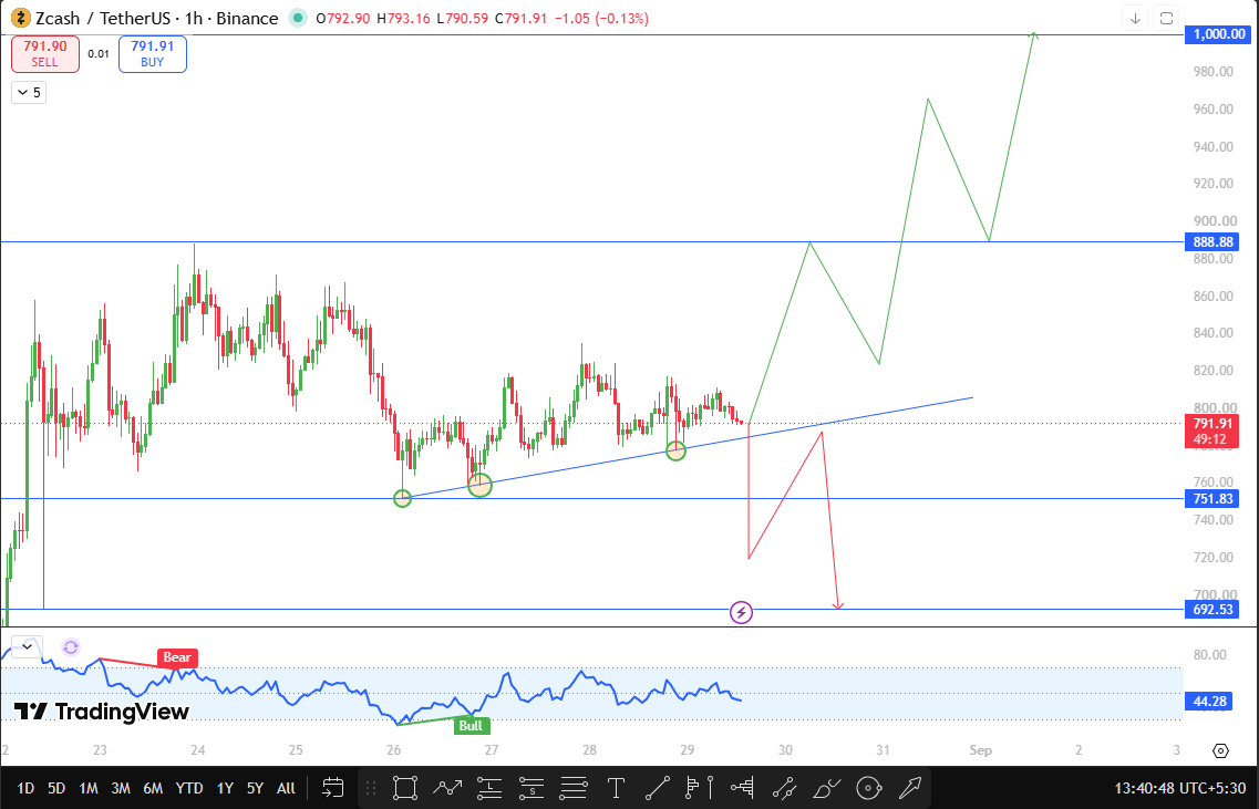 Zcash latest technical analysis