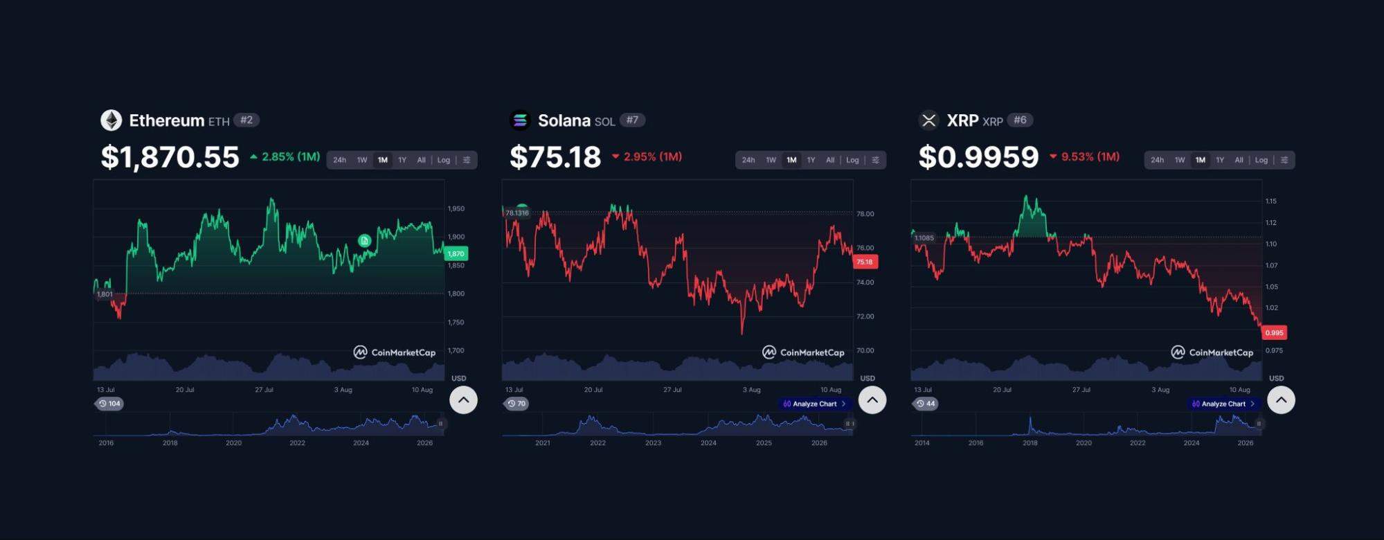 Ethereum has outperformed SOL and XRP in the short term but overall this year they've all struggled. Ethereum has outperformed SOL and XRP in the short term but overall this year they've all struggled.
