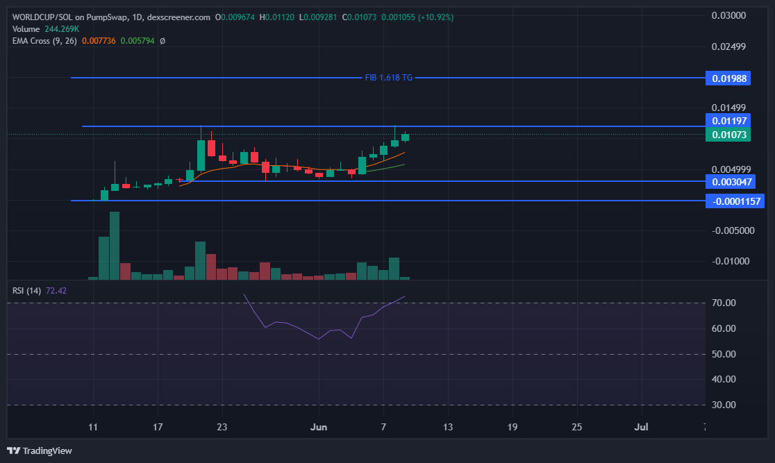 WORLDCUP token price chart EMA cross RSI 72 bullish June 2026 