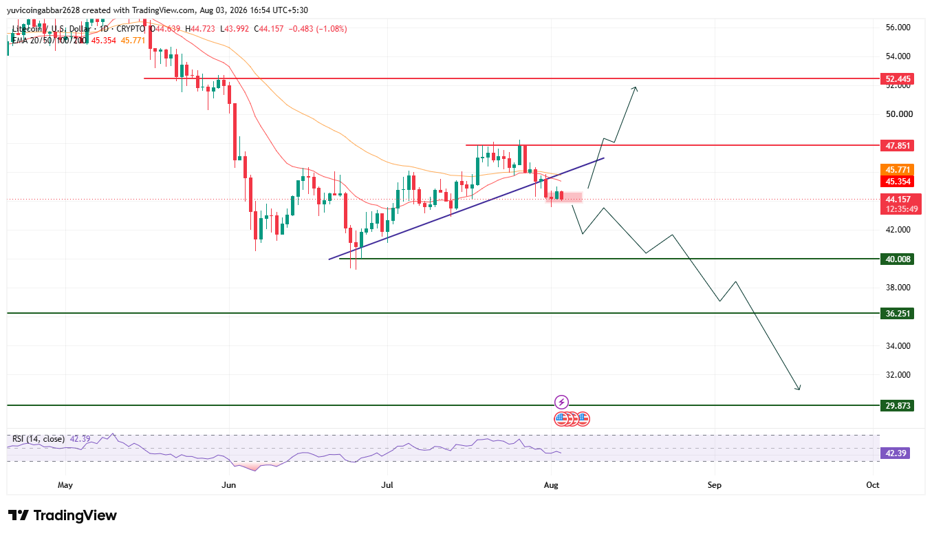 LTC Long Term Technical Analysis