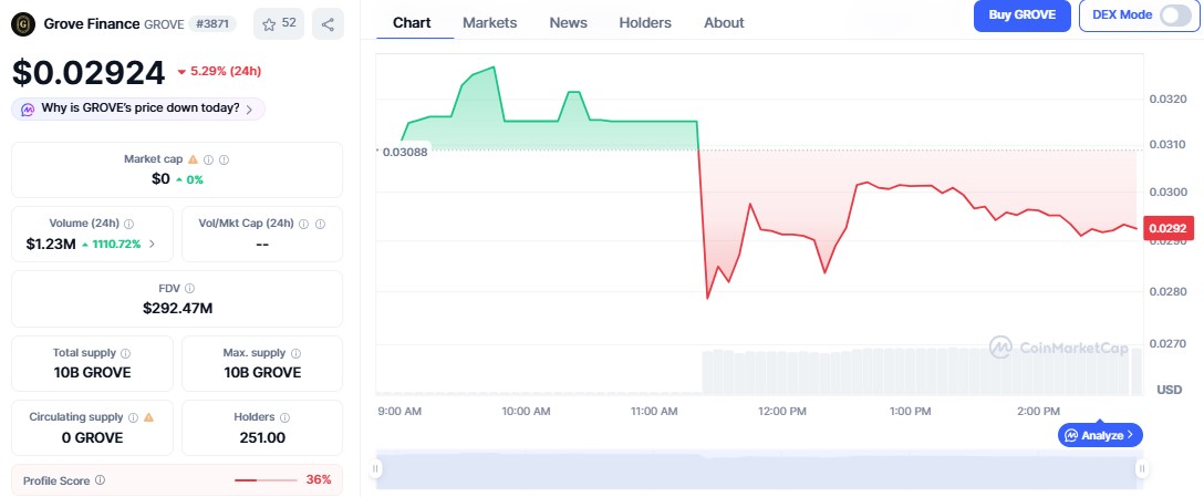 Grove Finance price chart Grove Finance price chart