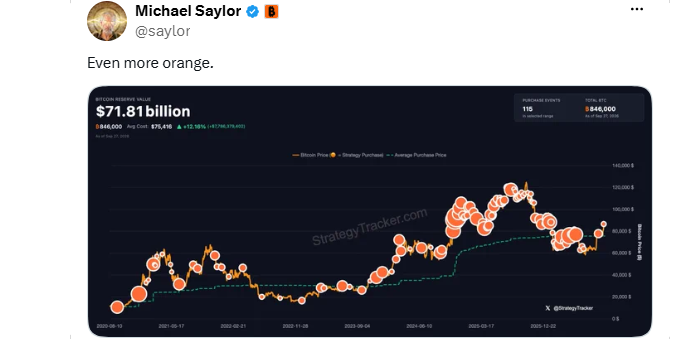 Saylor Hints at Another Strategy Bitcoin Buy Saylor Hints at Another Strategy Bitcoin Buy