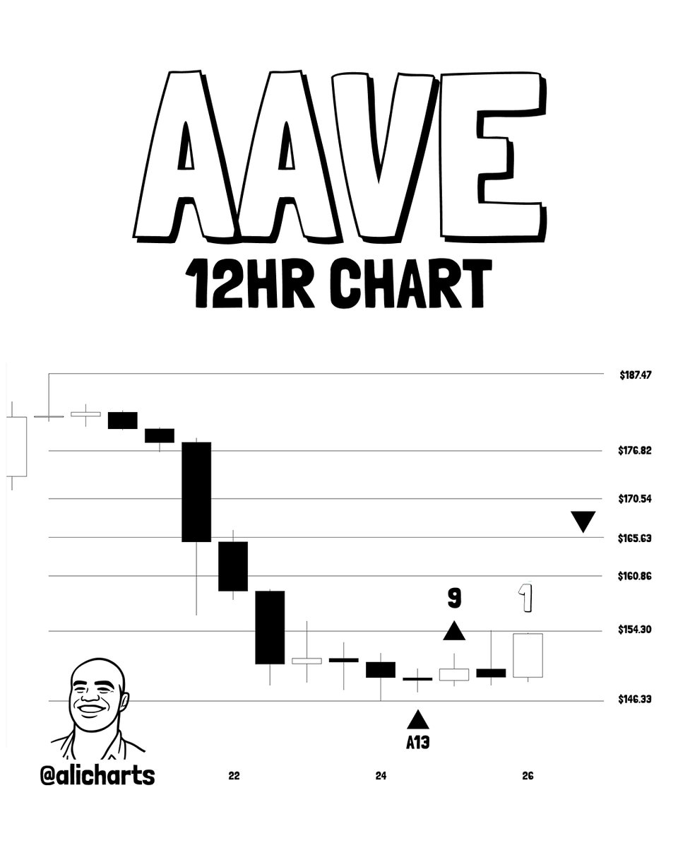 AAVE 12 hour chart